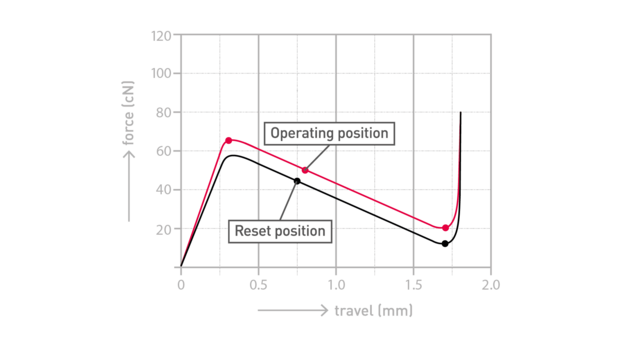 CHERRY MX ULTRA LOW PROFILE CLICK Graph