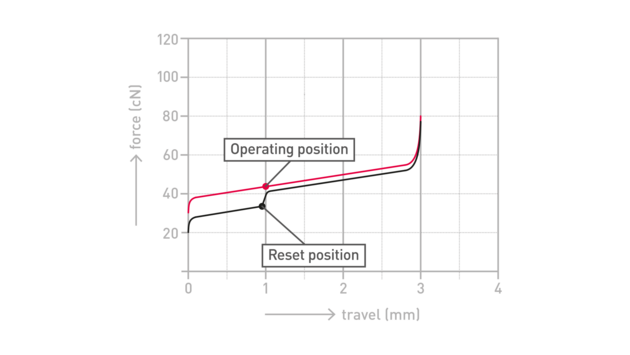 CHERRY MX LOW PROFILE SPEED Graph