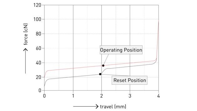 MX BLOSSOM graph